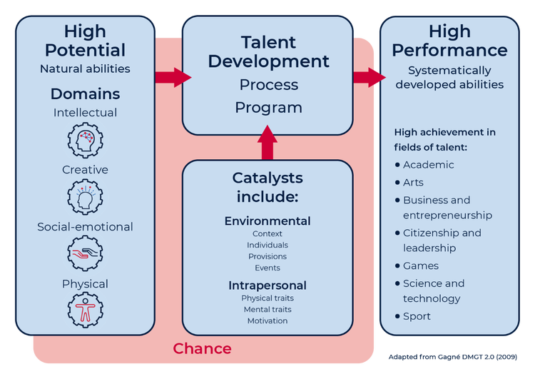 high potential abilities chart